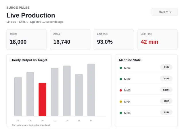 Surge Pulse live production view